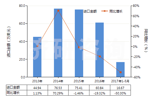 2013-2017年5月中國谷氨酸鈉(HS29224220)進口總額及增速統(tǒng)計 2013-2017年5月中國谷氨酸鈉(HS29224220)進口總額及增速統(tǒng)計
